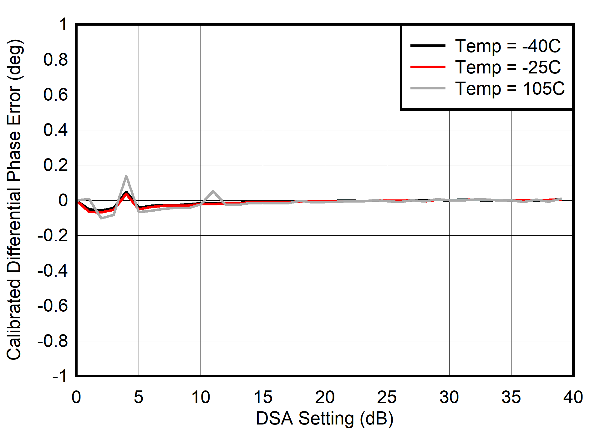 AFE7901 30MHz 條件下的校準(zhǔn) TX 差分相位誤差 (DNL)