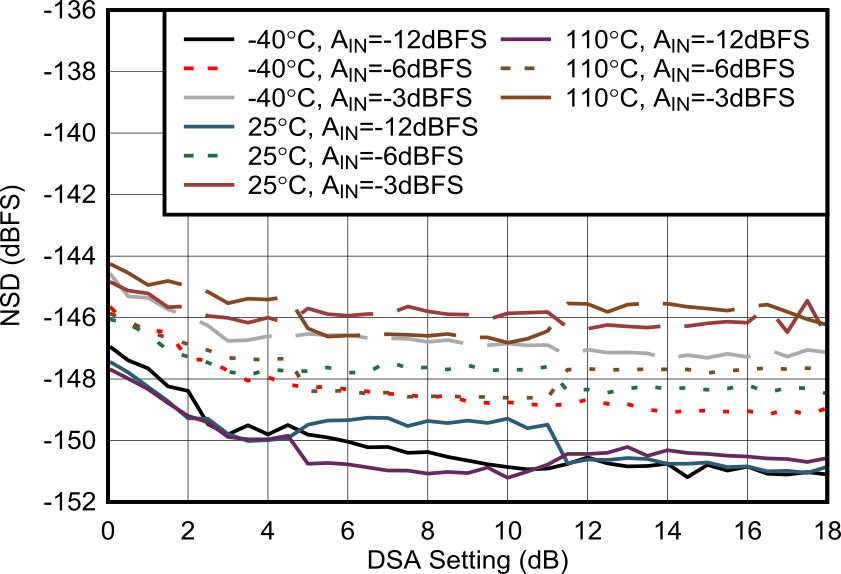 AFE7901 6.851GHz 條件下 RX NSD 與 DSA 設(shè)置間的關(guān)系