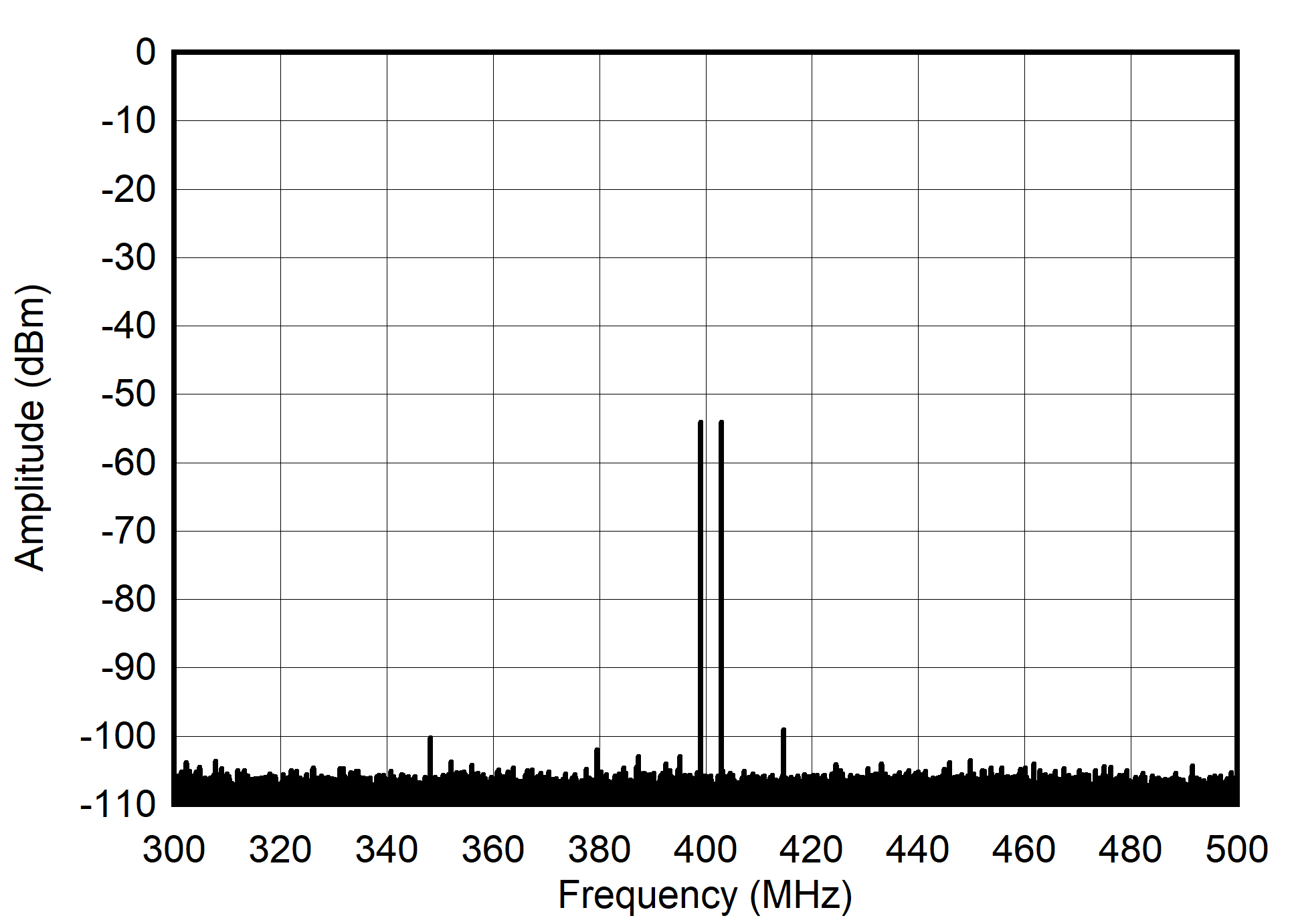 AFE7901 400MHz 和 -60dBFS (±100MHz) 條件下的雙頻頻譜