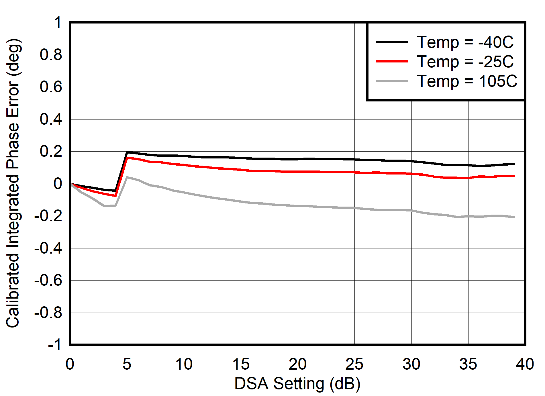 AFE7901 30MHz 條件下的校準(zhǔn) TX 積分相位誤差 (INL)