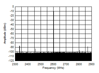 AFE7901 2.6GHz (±300MHz) 條件下的 TX 單音 (–12dBFS) 輸出頻譜