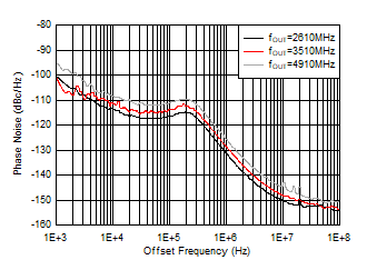 AFE7901 25°C 條件下的 10GHz VCO 相位噪聲與偏移頻率和 fOUT 間的關(guān)系