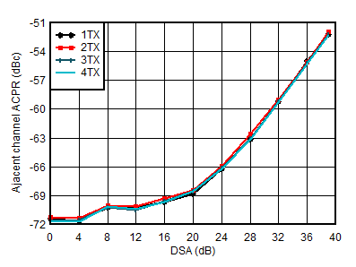 AFE7901 1.8GHz 條件下 TX 20MHz LTE ACPR 與 DSA 間的關(guān)系