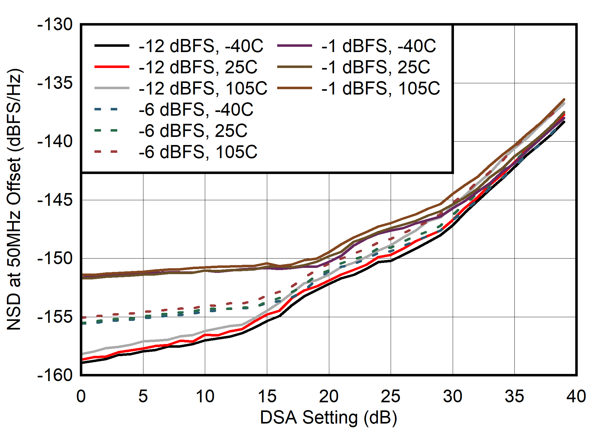 AFE7901 400MHz 條件下的噪聲頻譜密度與 DSA 設(shè)置間的關(guān)系