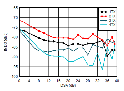 AFE7901 0.85GHz 條件下 TX IMD3 與 DSA 設(shè)置間的關(guān)系