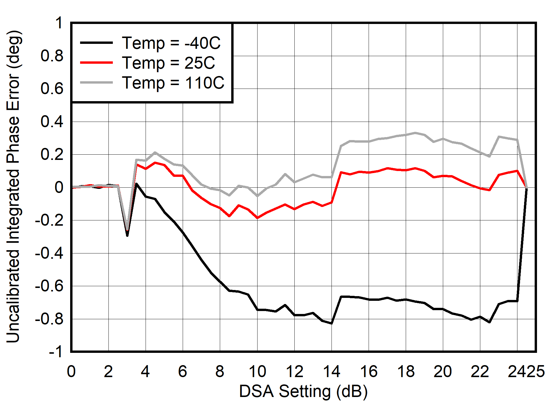AFE7901 400MHz 條件下 RX 未校準(zhǔn)積分相位誤差與 DSA 設(shè)置間的關(guān)系