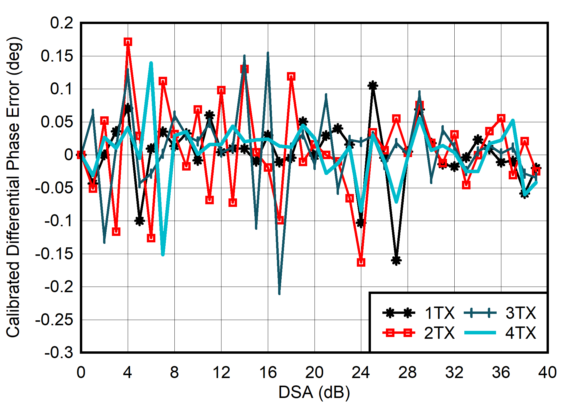 AFE7901 4.9GHz 條件下 TX 校準(zhǔn)差分相位誤差與 DSA 設(shè)置和通道間的關(guān)系