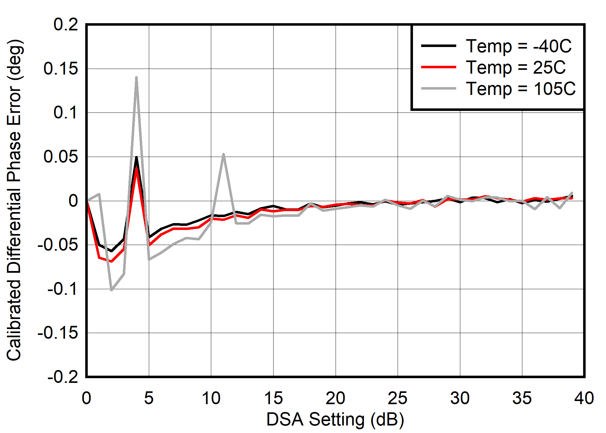 AFE7901 400MHz 條件下的校準(zhǔn) TX 差分相位誤差 (DNL)
