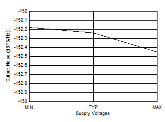 AFE7901 2.6GHz 條件下 TX 輸出噪聲與電源電壓間的關(guān)系