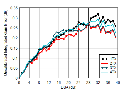 AFE7951 0.85GHz 條件下 TX 未校準(zhǔn)積分增益誤差與 DSA 設(shè)置和通道間的關(guān)系