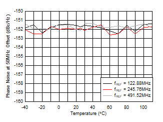 AFE7951 fOUT = 2.6GHz 時 10GHz VCO 相位噪聲（50MHz 條件下）與溫度和 fREF 間的關(guān)系