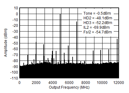AFE7951 4.9GHz (0 - fDAC) 條件下的 TX 單頻 (–1dBFS) 輸出頻譜