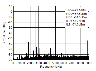 AFE7951 2.6GHz (0-fDAC) 條件下的 TX 單頻 (-1dBFS) 輸出頻譜