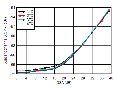 AFE7951 2.6GHz 條件下 TX 20MHz LTE ACPR 與 DSA 間的關系