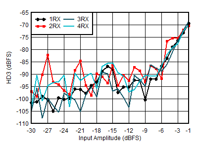 AFE7951 4.9GHz 條件下 RX HD3 與輸入電平和通道間的關(guān)系