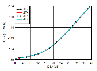 AFE7951 1.8 GHz 條件下 TX 輸出噪聲與通道和衰減間的關(guān)系
