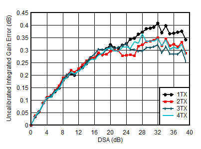 AFE7951 2.6GHz 條件下 TX 未校準積分增益誤差與 DSA 設置和通道間的關系
