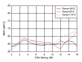 AFE7951 3.6GHz 條件下 RX IMD3 與 DSA 設(shè)置和溫度間的關(guān)系