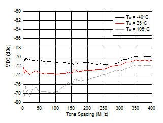 AFE7951 2.6GHz 條件下 TX IMD3 與頻率間隔和溫度間的關系