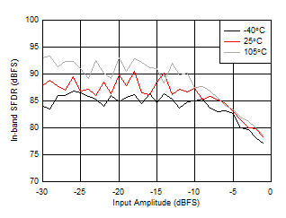 AFE7951 2.6GHz 條件下 RX 帶內(nèi) SFDR (±300MHz) 與輸入振幅和溫度間的關(guān)系