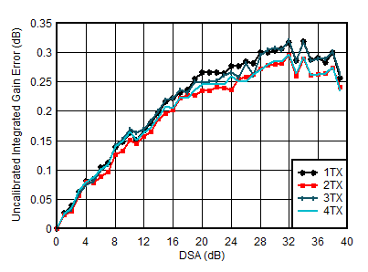 AFE7951 1.8 GHz 條件下 TX 未校準(zhǔn)積分增益誤差與 DSA 設(shè)置和通道間的關(guān)系