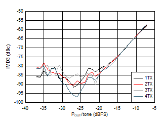 AFE7951 3.5GHz 條件下 TX IMD3 與數(shù)字振幅和通道間的關(guān)系