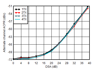 AFE7951 2.6GHz 條件下 TX 20MHz LTE alt-ACPR 與 DSA 間的關系