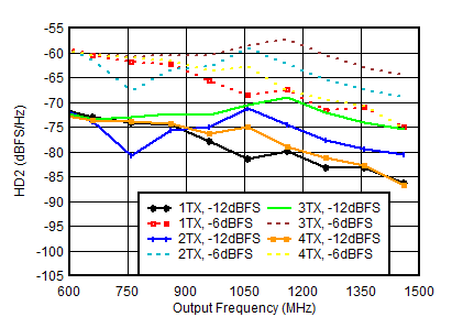 AFE7951 0.85GHz 條件下 TX HD2 與數(shù)字振幅和輸出頻率間的關(guān)系