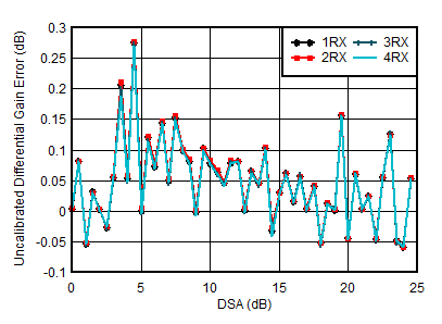 AFE7951 0.8GHz 條件下 RX 未校準(zhǔn)差分振幅誤差與 DSA 設(shè)置間的關(guān)系