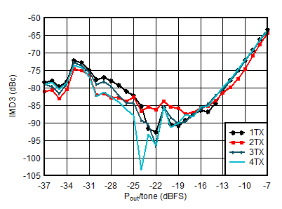AFE7951 0.85GHz 條件下 TX IMD3 與數(shù)字電平間的關(guān)系