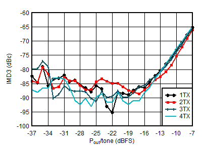 AFE7951 0.85GHz 條件下 TX IMD3 與數(shù)字電平間的關(guān)系