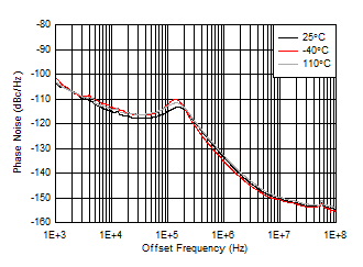 AFE7951 fOUT = 1910MHz 時 10GHz VCO 相位噪聲與偏移頻率和溫度間的關(guān)系
