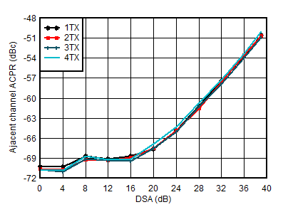 AFE7951 3.5GHz 條件下的 TX 20MHz LTE ACPR 與 DSA 設(shè)置間的關(guān)系