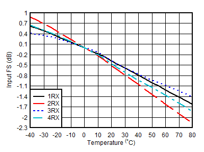 AFE7951 4.9GHz 條件下 RX 輸入滿量程與溫度和通道間的關(guān)系