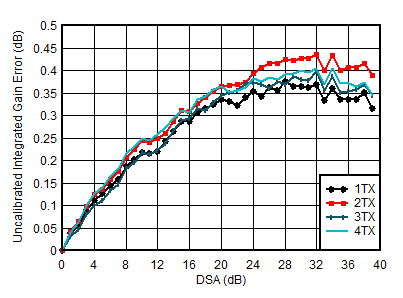AFE7951 4.9GHz 條件下 TX 未校準(zhǔn)積分增益誤差與 DSA 設(shè)置和通道間的關(guān)系