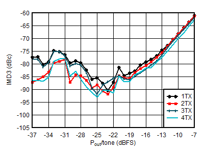 AFE7951 1.8 GHz 條件下 TX IMD3 與數(shù)字電平間的關(guān)系
