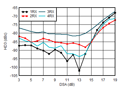 AFE7951 1.9GHz 條件下 RX HD3 與 DSA 設(shè)置和通道間的關(guān)系
