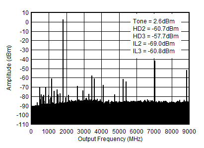 AFE7951 1.8GHz (0 - fDAC) 條件下的 TX 單頻 (–1dBFS) 輸出頻譜