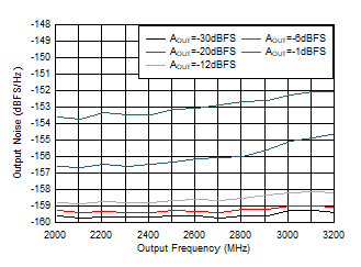 AFE7951 2.6GHz 條件下 TX 單頻輸出噪聲與頻率和振幅間的關系