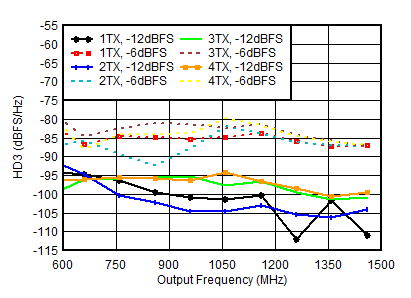 AFE7951 0.85GHz 條件下 TX HD3 與數(shù)字振幅和輸出頻率間的關(guān)系