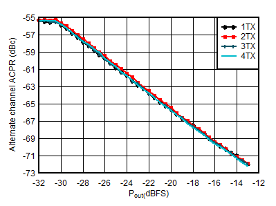 AFE7951 1.8425GHz 條件下 TX 20MHz LTE alt-ACPR 與數(shù)字電平間的關(guān)系