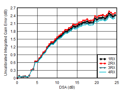 AFE7951 0.8GHz 條件下 RX 未校準(zhǔn)積分振幅誤差與 DSA 設(shè)置間的關(guān)系
