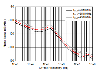 AFE7951 25°C 條件下 12GHz VCO 相位噪聲與偏移頻率和 fOUT 間的關(guān)系