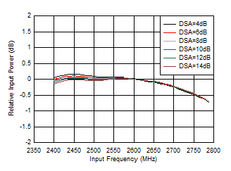 AFE7951 RX 帶內(nèi)增益平坦度，fIN = 2600MHz