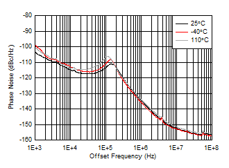 AFE7951 fOUT = 1910MHz 時 12GHz VCO 相位噪聲與偏移頻率和溫度間的關(guān)系