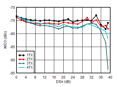 AFE7951 2.6GHz 條件下 TX IMD3 與 DSA 設置間的關系