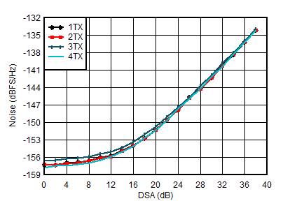 AFE7951 2.6GHz 條件下 TX 輸出噪聲與通道和衰減間的關系