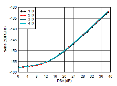 AFE7951 3.5GHz 條件下 TX NSD 與 DSA 設(shè)置間的關(guān)系