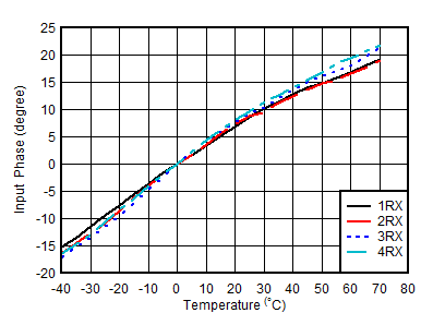 AFE7951 fIN = 1.75GHz 時(shí) RX 輸入相位與溫度和 DSA 間的關(guān)系