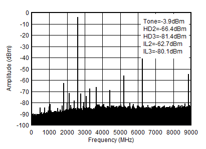 AFE7951 2.6GHz (0 - fDAC) 條件下的 TX 單頻 (–6dBFS) 輸出頻譜